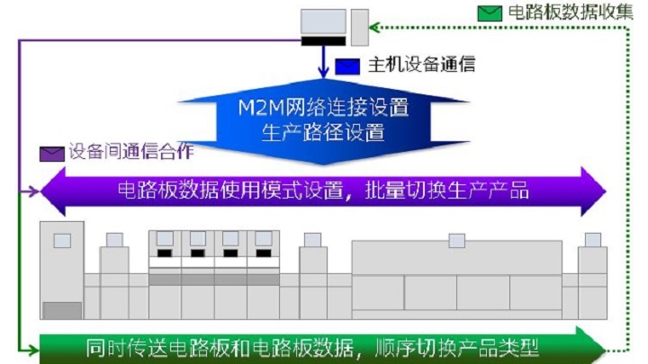 SMT設(shè)備鏈接標(biāo)準(zhǔn)SEMI SMT-ELS有什么優(yōu)勢？
