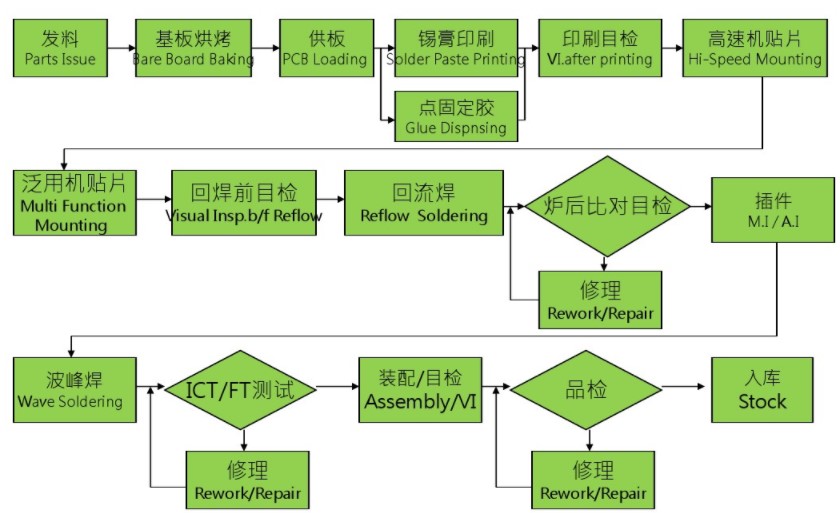什么是PCBA？PCBA生產(chǎn)工藝流程
