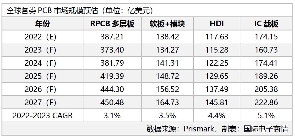 2023年P(guān)CB產(chǎn)業(yè)陷入衰退，IC載板成長率先降后升